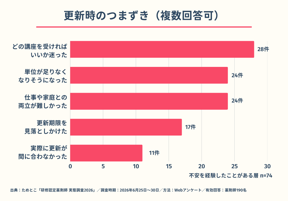 更新時のつまずきや不安の経験