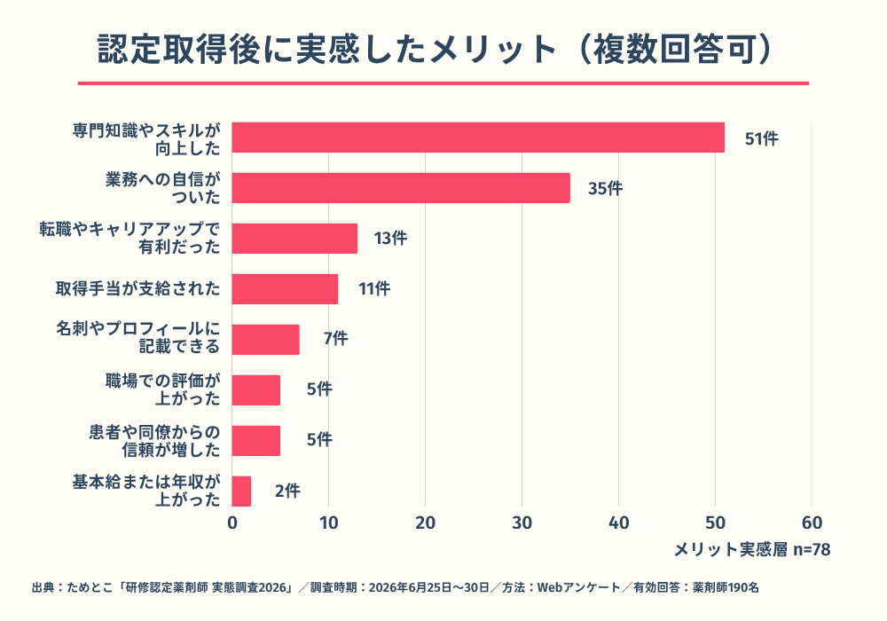 認定取得後に実感したメリット