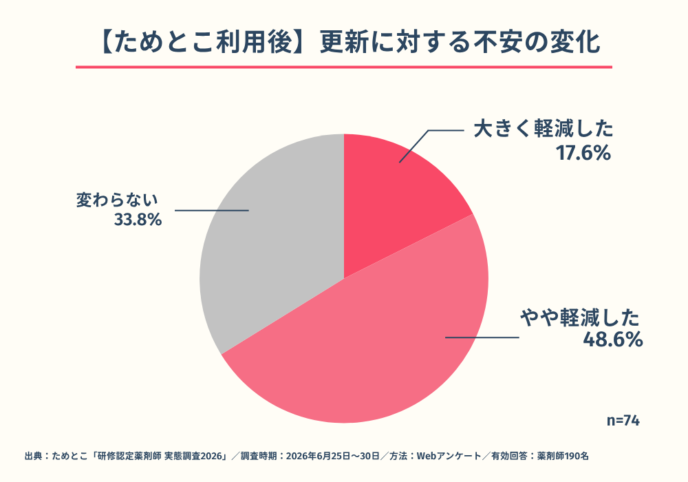 【ためとこ利用後】更新に対する不安の変化