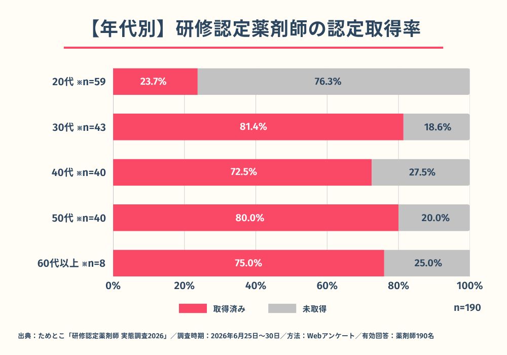 年代別の研修認定取得率
