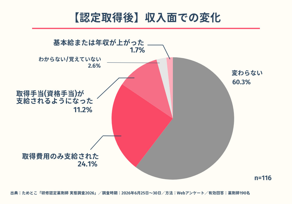 【取得後の収入変化】約4割が費用補助や手当として処遇に反映(n=116)
