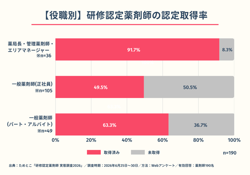 役職別の研修認定取得率